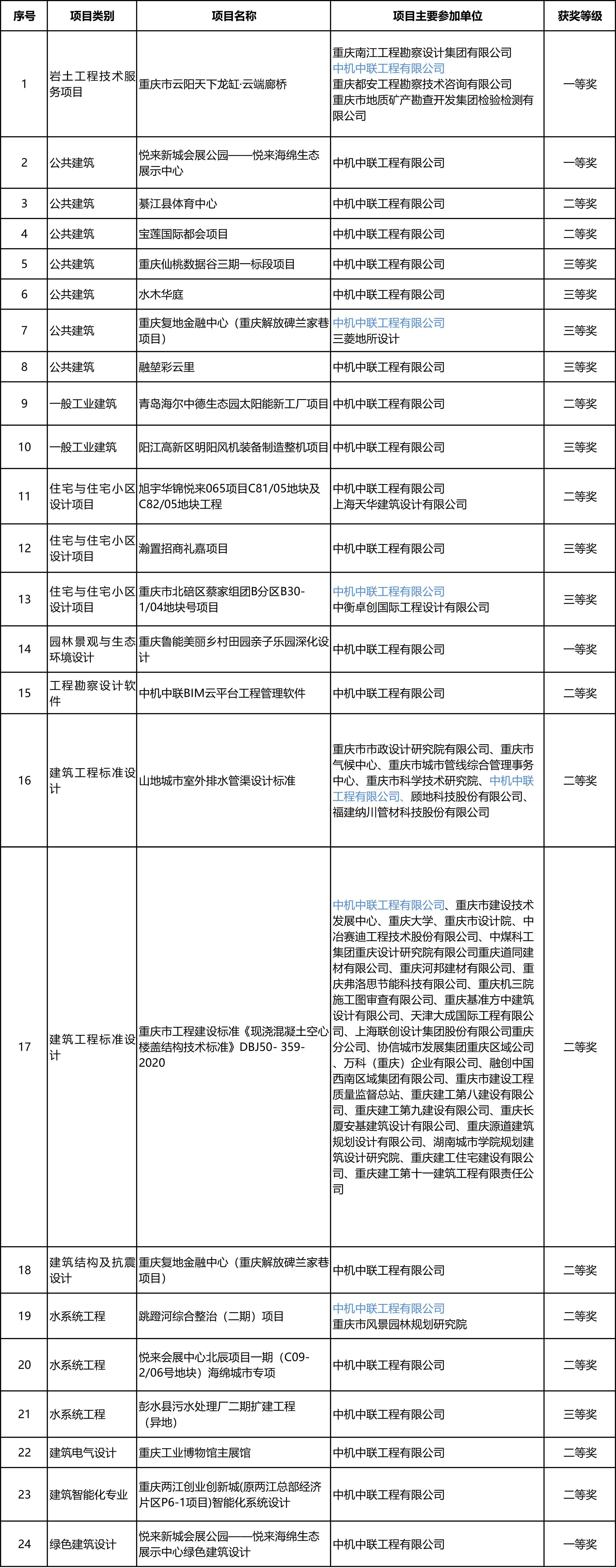 2022勘察設(shè)計(jì)獲獎(jiǎng)名單.jpg