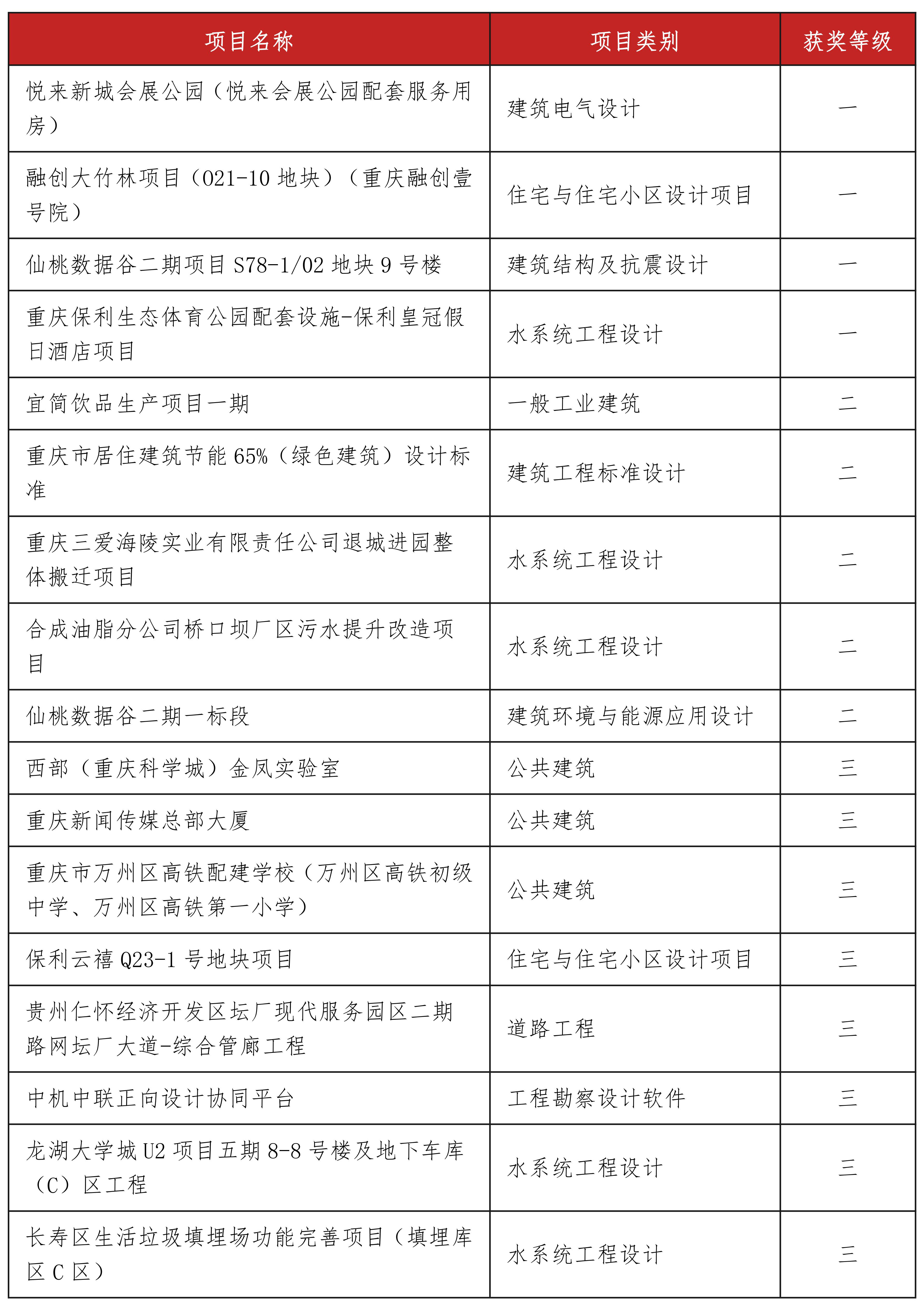 8-4 喜報丨中機中聯17個項目榮獲2023年度重慶市優(yōu)秀工程勘察設計獎_00.jpg